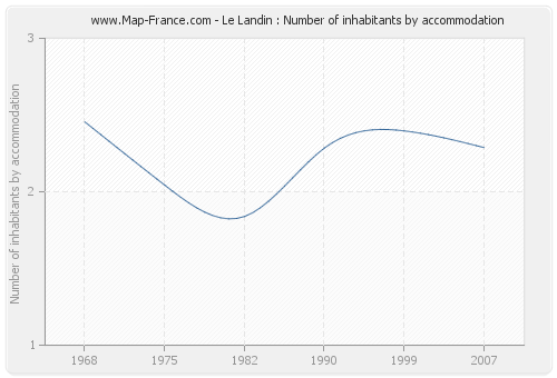 Le Landin : Number of inhabitants by accommodation